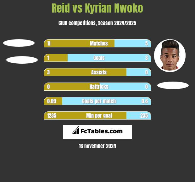 Reid vs Kyrian Nwoko h2h player stats