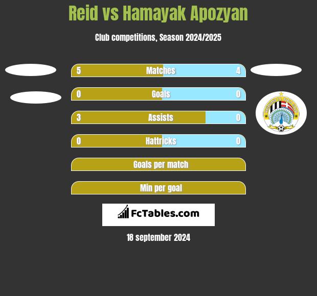 Reid vs Hamayak Apozyan h2h player stats