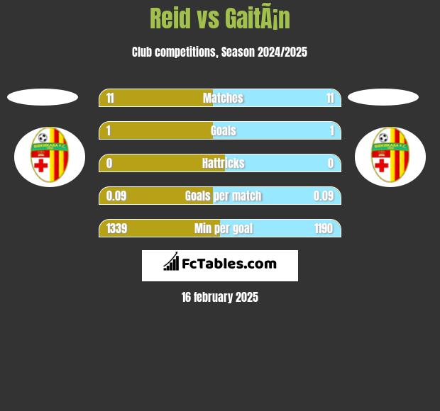 Reid vs GaitÃ¡n h2h player stats