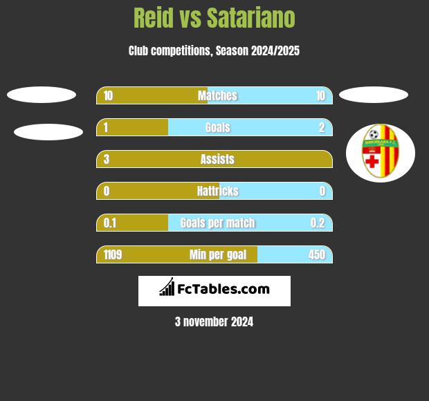 Reid vs Satariano h2h player stats