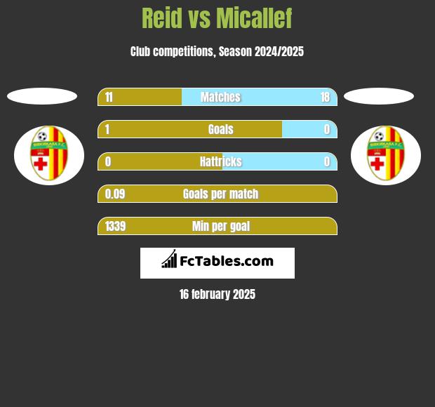 Reid vs Micallef h2h player stats