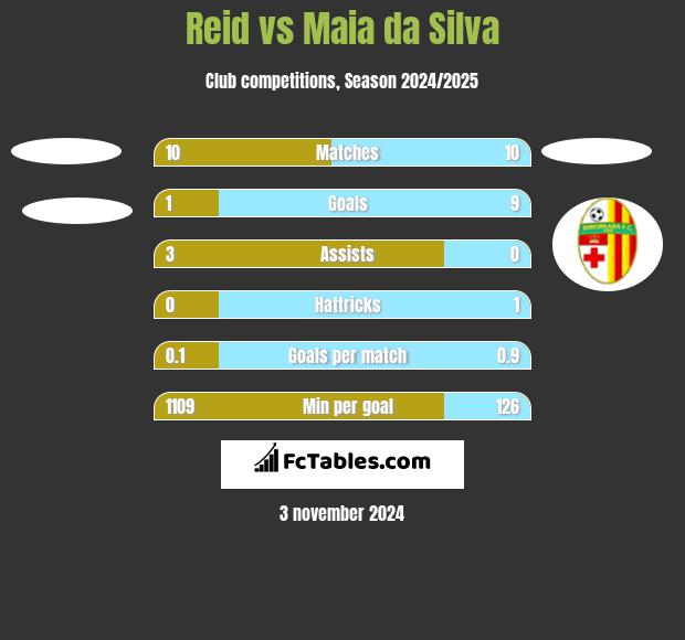 Reid vs Maia da Silva h2h player stats