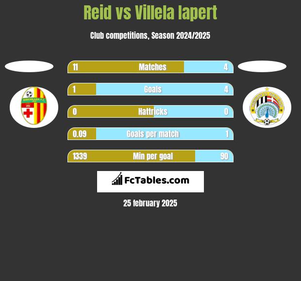 Reid vs Villela Iapert h2h player stats