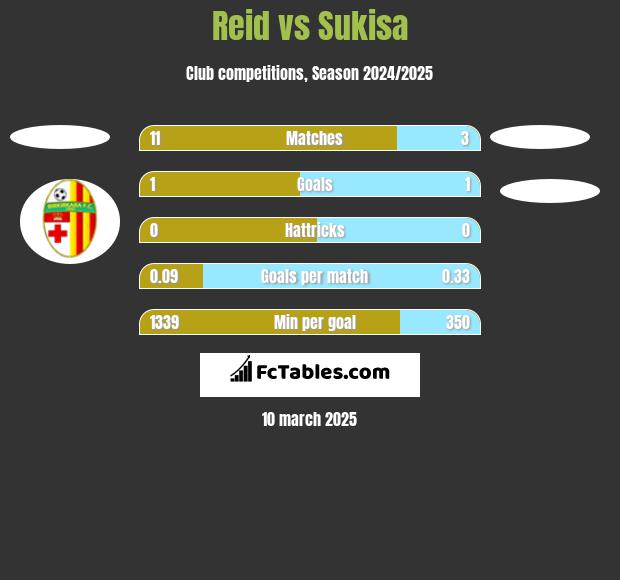 Reid vs Sukisa h2h player stats