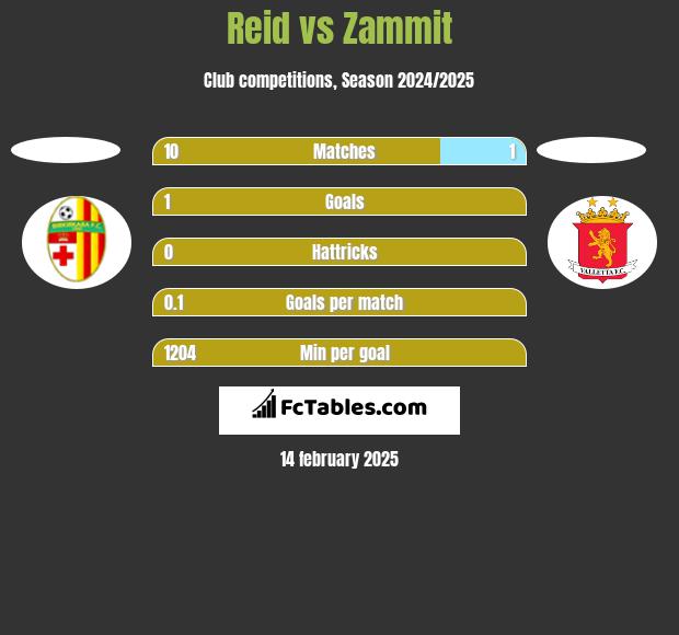 Reid vs Zammit h2h player stats