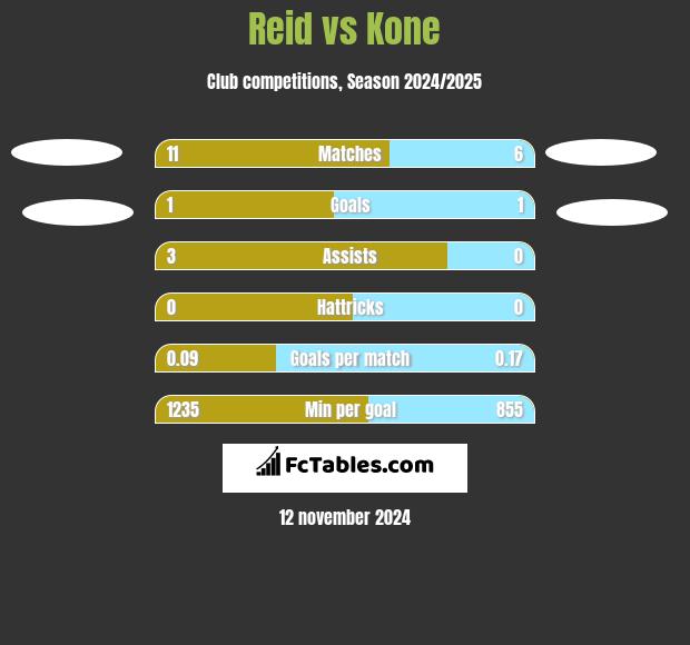 Reid vs Kone h2h player stats