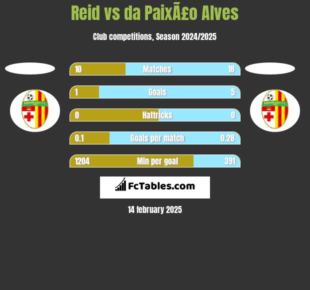 Reid vs da PaixÃ£o Alves h2h player stats