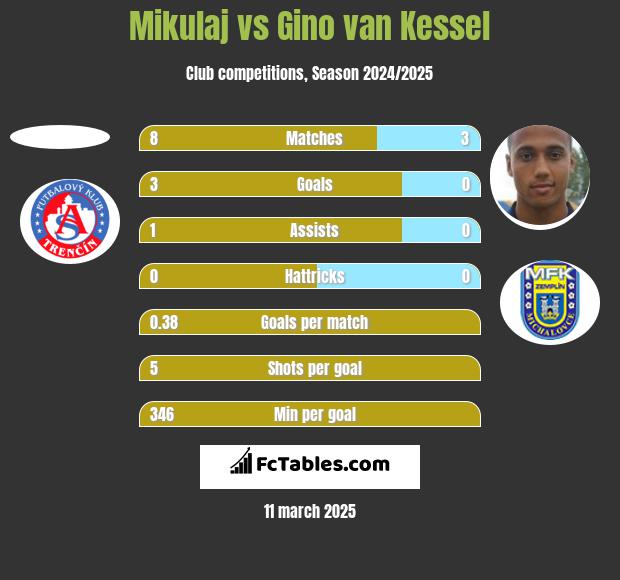 Mikulaj vs Gino van Kessel h2h player stats