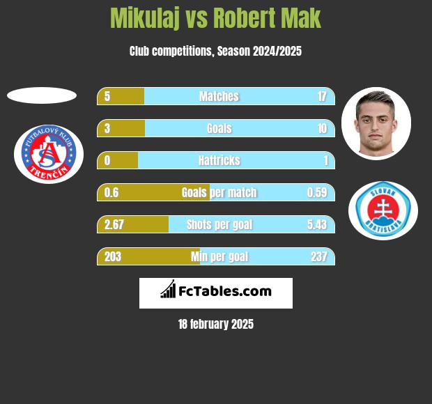 Mikulaj vs Robert Mak h2h player stats