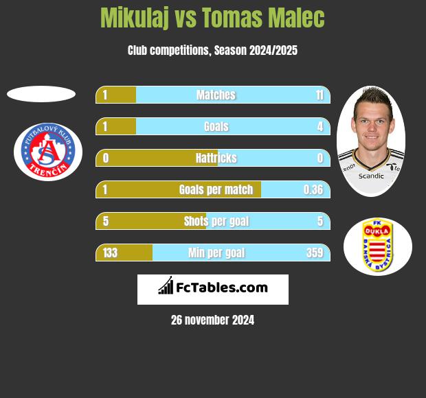 Mikulaj vs Tomas Malec h2h player stats