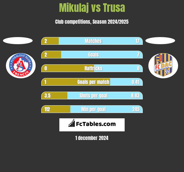 Mikulaj vs Trusa h2h player stats