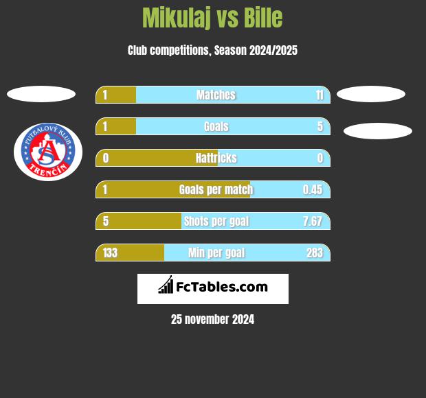 Mikulaj vs Bille h2h player stats