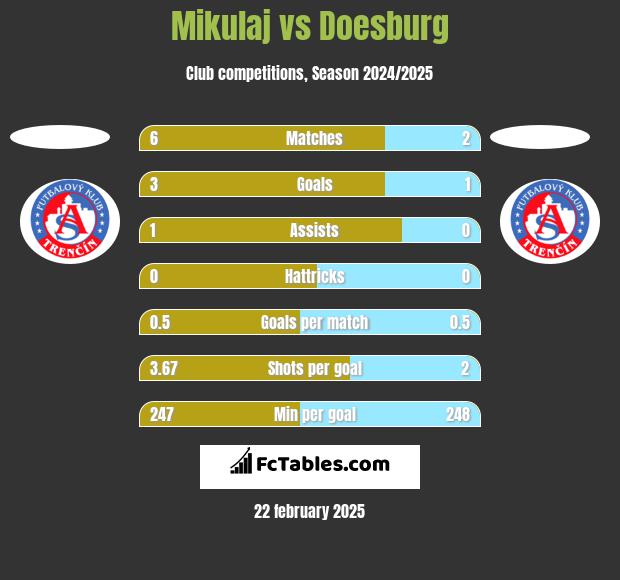 Mikulaj vs Doesburg h2h player stats