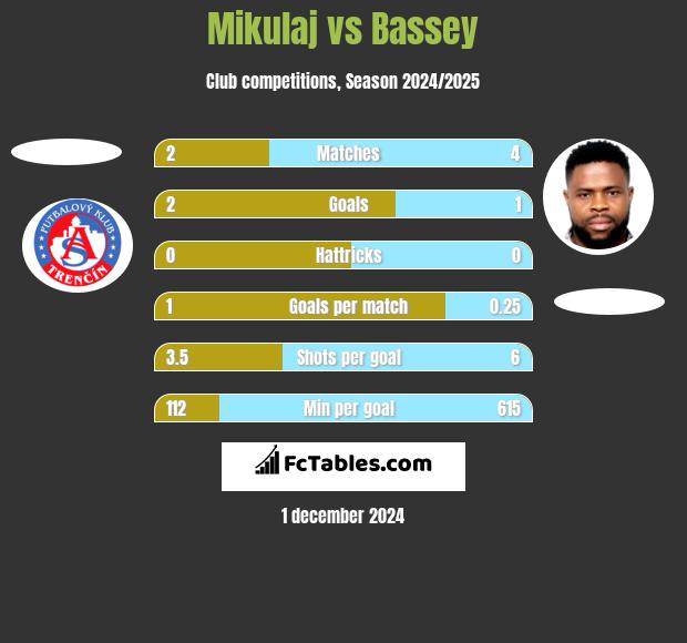 Mikulaj vs Bassey h2h player stats