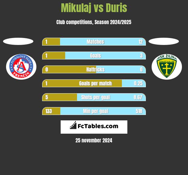 Mikulaj vs Duris h2h player stats