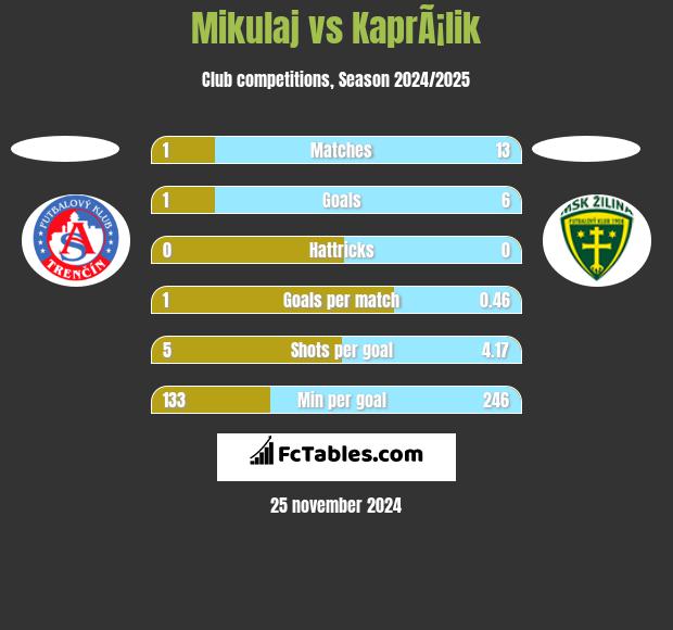 Mikulaj vs KaprÃ¡lik h2h player stats