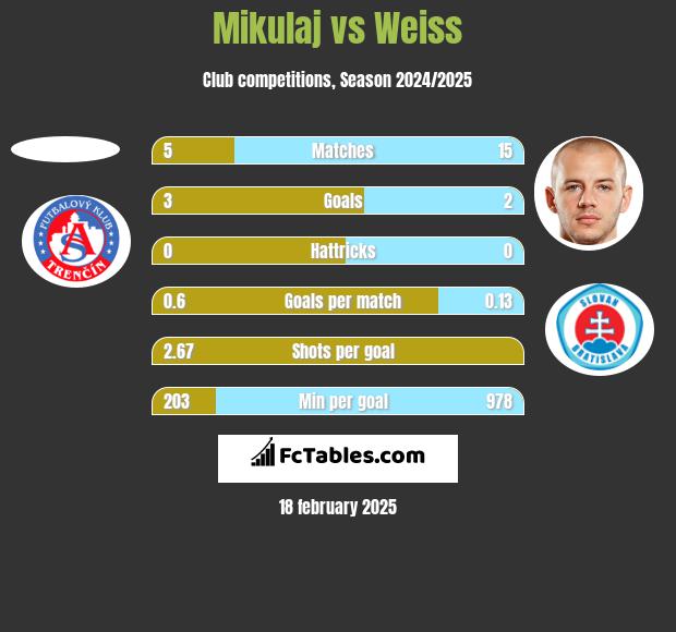 Mikulaj vs Weiss h2h player stats