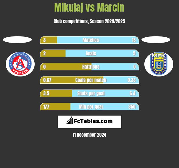 Mikulaj vs Marcin h2h player stats