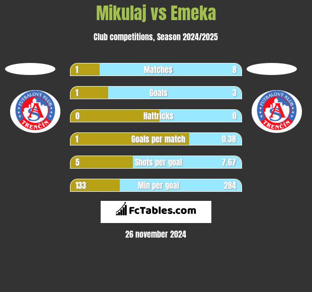 Mikulaj vs Emeka h2h player stats