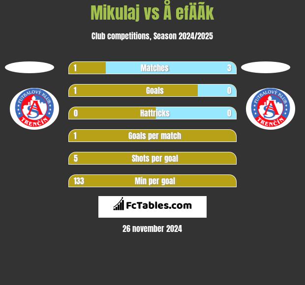 Mikulaj vs Å efÄÃ­k h2h player stats