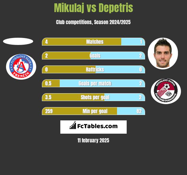 Mikulaj vs Depetris h2h player stats