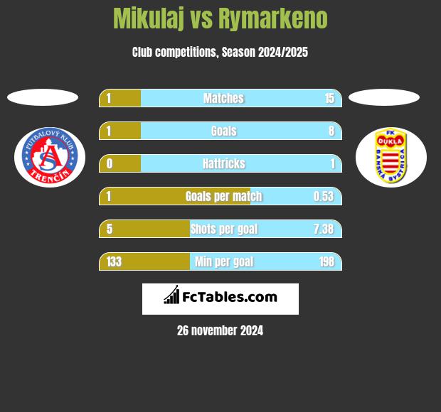 Mikulaj vs Rymarkeno h2h player stats