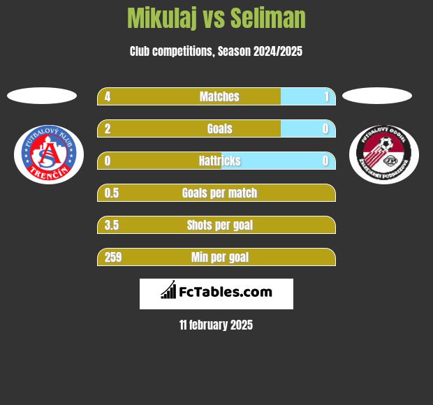 Mikulaj vs Seliman h2h player stats