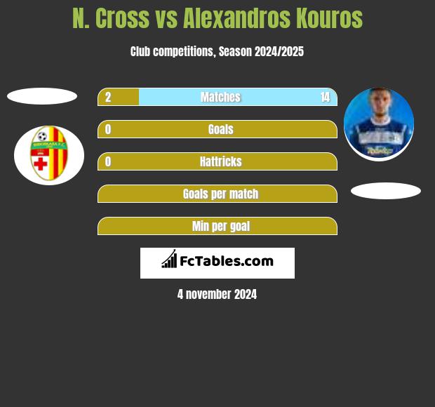 N. Cross vs Alexandros Kouros h2h player stats