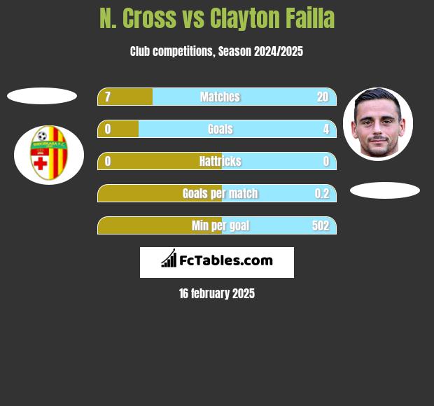 N. Cross vs Clayton Failla h2h player stats