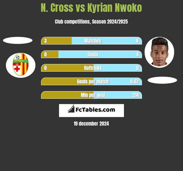 N. Cross vs Kyrian Nwoko h2h player stats