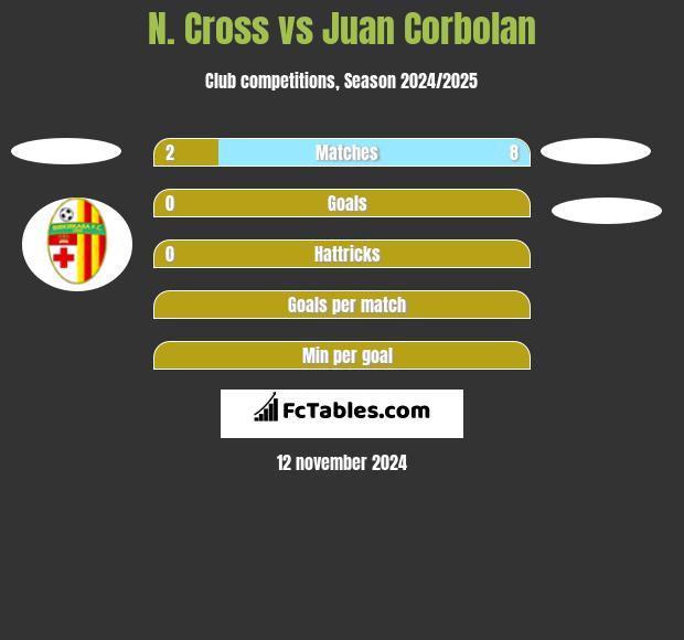 N. Cross vs Juan Corbolan h2h player stats