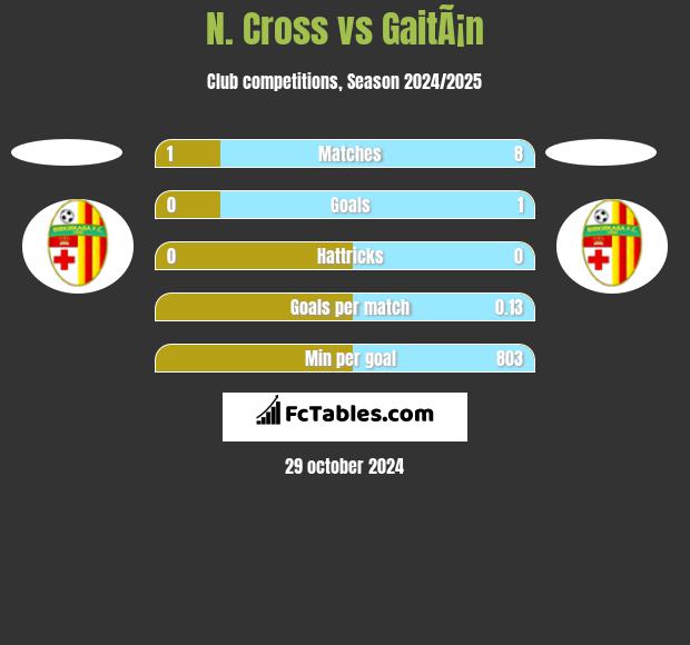 N. Cross vs GaitÃ¡n h2h player stats