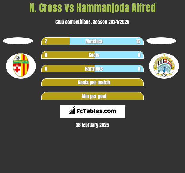 N. Cross vs Hammanjoda Alfred h2h player stats