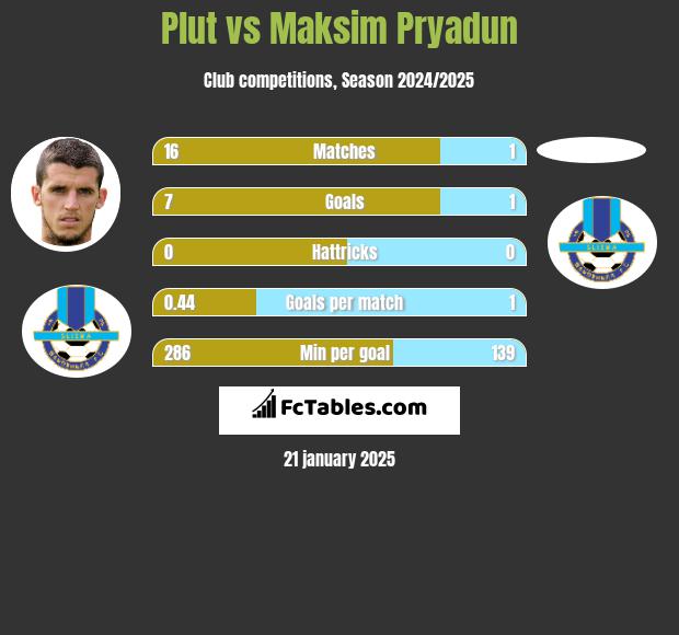 Plut vs Maksim Pryadun h2h player stats