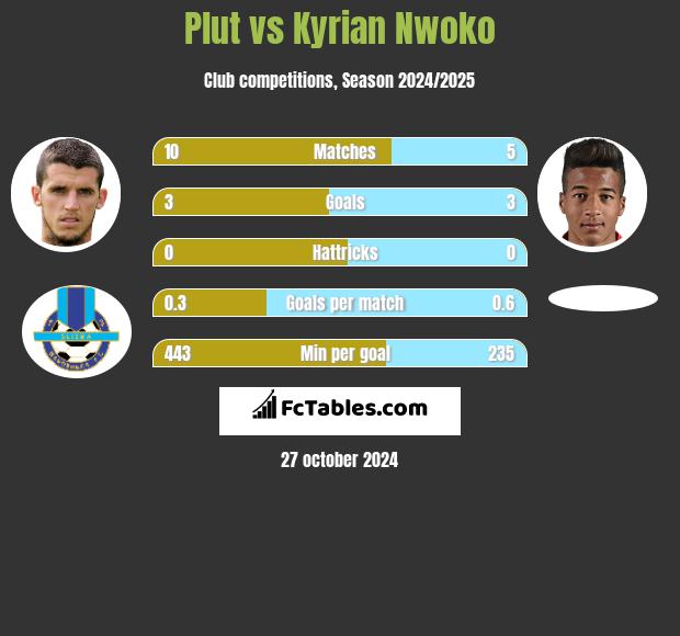 Plut vs Kyrian Nwoko h2h player stats