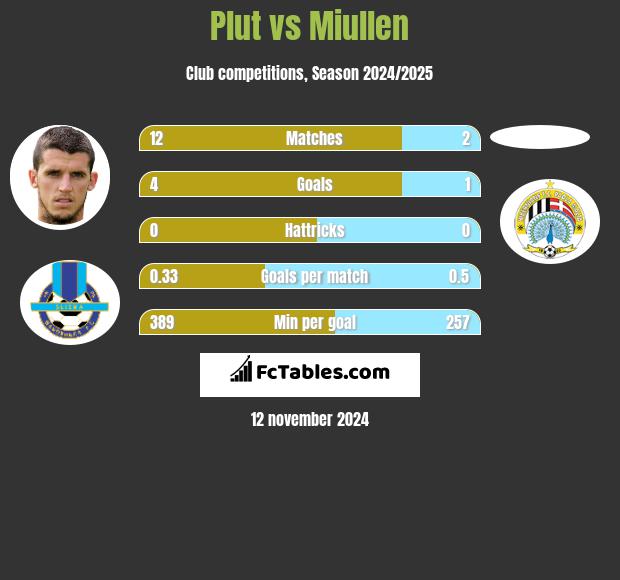 Plut vs Miullen h2h player stats