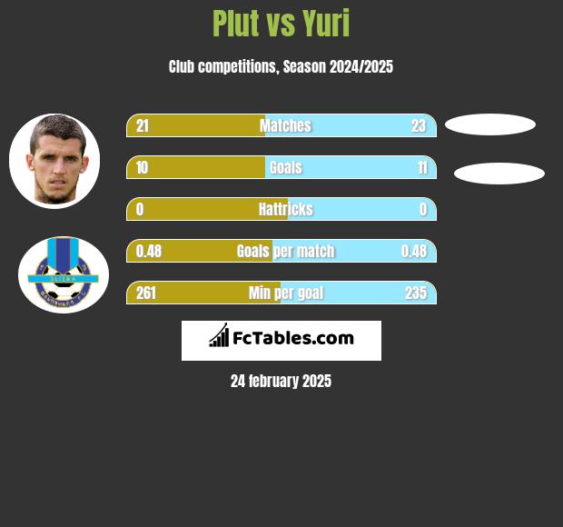 Plut vs Yuri h2h player stats