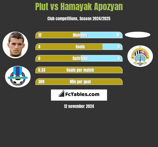 Plut vs Hamayak Apozyan h2h player stats