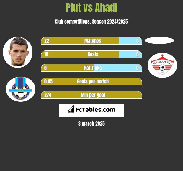 Plut vs Ahadi h2h player stats