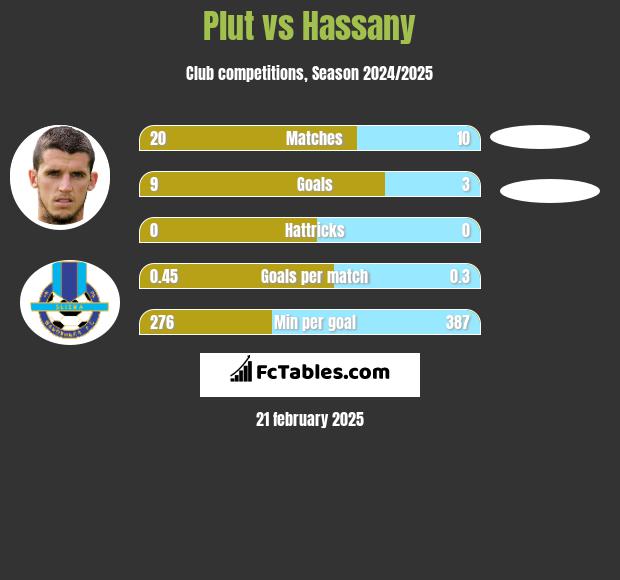 Plut vs Hassany h2h player stats