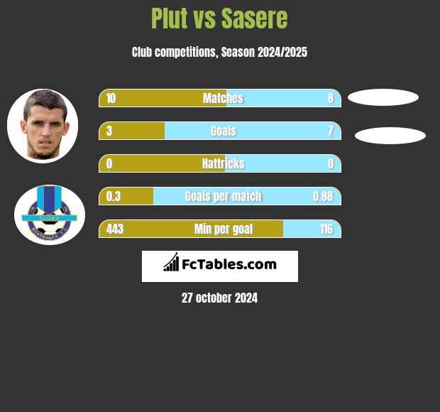 Plut vs Sasere h2h player stats