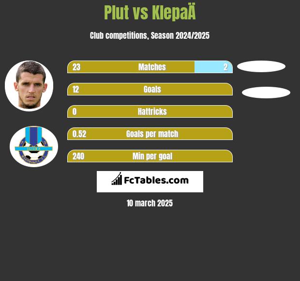 Plut vs KlepaÄ h2h player stats