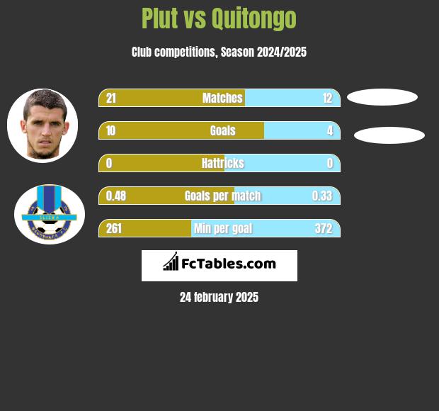 Plut vs Quitongo h2h player stats