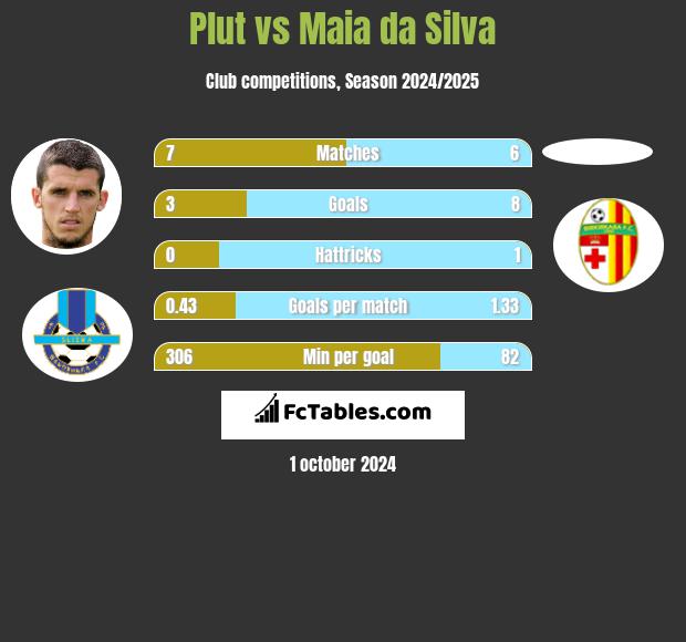 Plut vs Maia da Silva h2h player stats