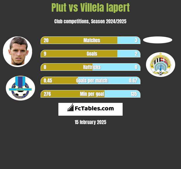 Plut vs Villela Iapert h2h player stats