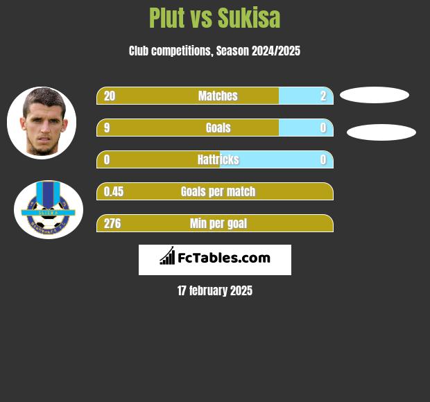 Plut vs Sukisa h2h player stats