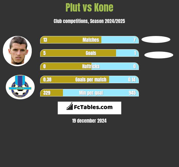 Plut vs Kone h2h player stats