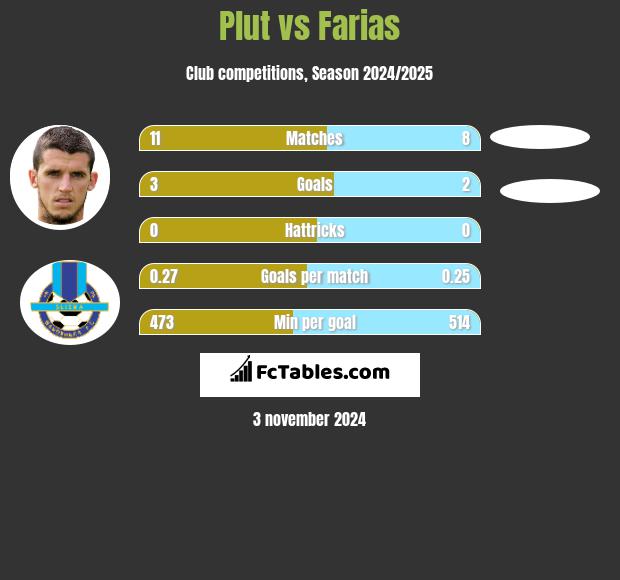 Plut vs Farias h2h player stats