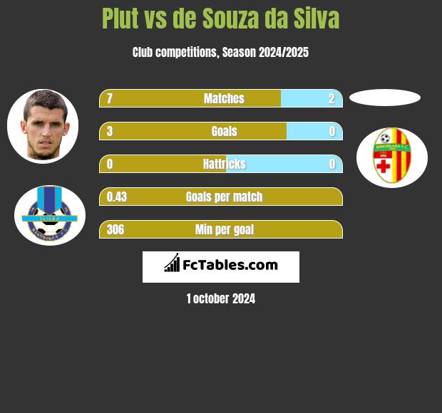 Plut vs de Souza da Silva h2h player stats