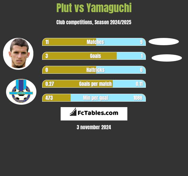 Plut vs Yamaguchi h2h player stats